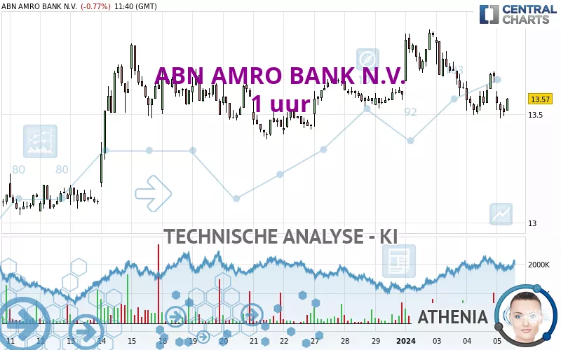 ABN AMRO BANK N.V. - 1 uur