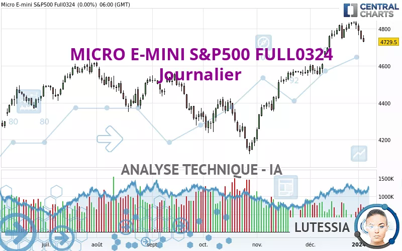 MICRO E-MINI S&amp;P500 FULL0325 - Journalier