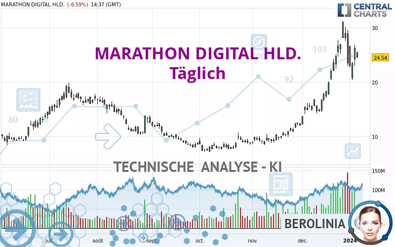 MARA HOLDINGS INC. - Täglich