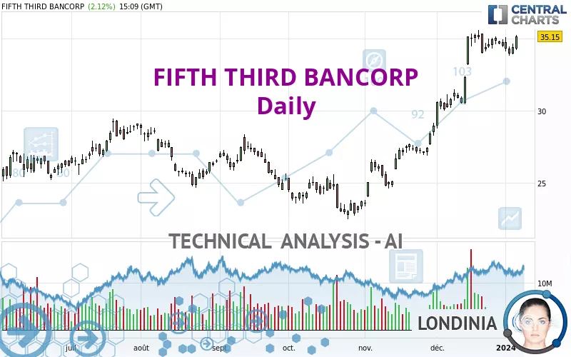 FIFTH THIRD BANCORP - Daily