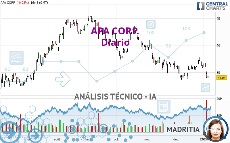 APA CORP. - Giornaliero