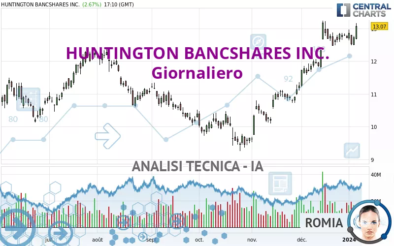 HUNTINGTON BANCSHARES INC. - Giornaliero