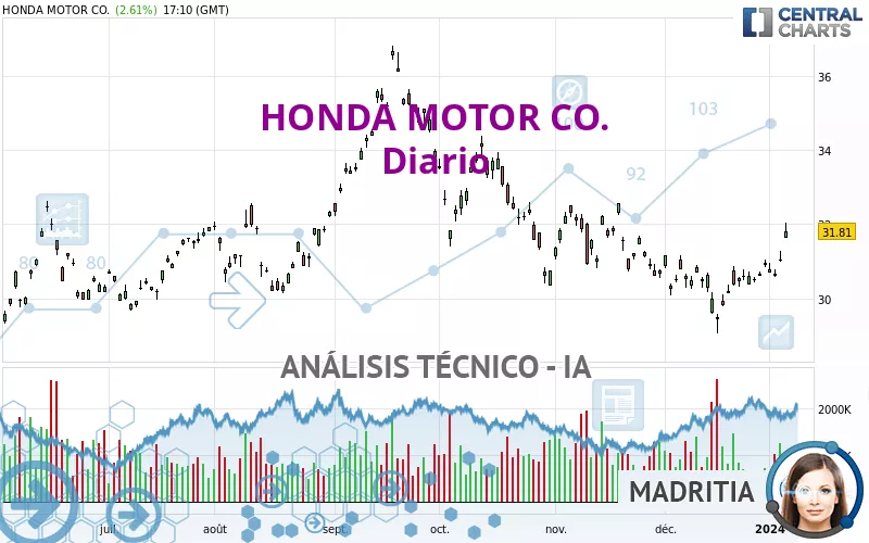 HONDA MOTOR CO. - Diario