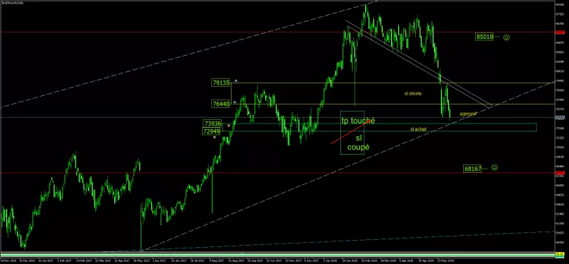 BOVESPA - Journalier