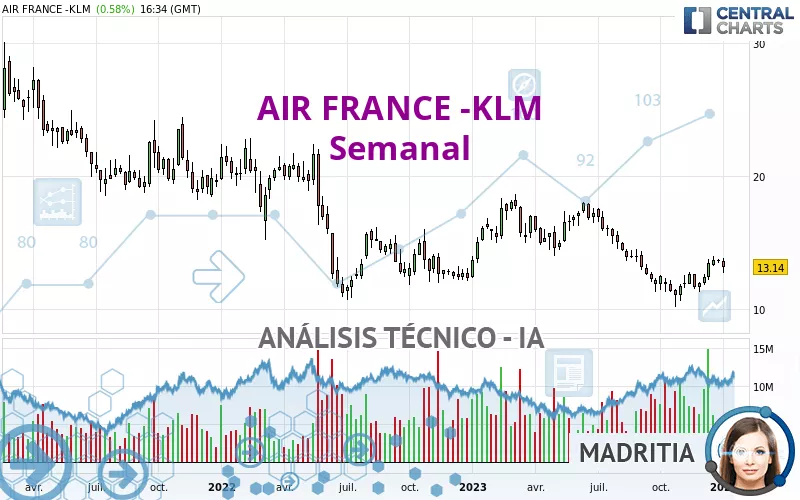 AIR FRANCE -KLM - Semanal