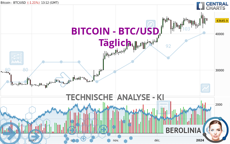 BITCOIN - BTC/USD - Täglich