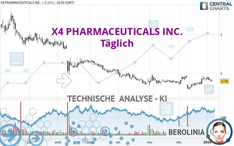 X4 PHARMACEUTICALS INC. - Täglich