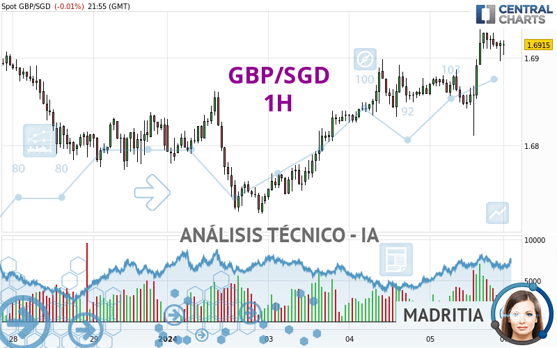 GBP/SGD - 1 uur