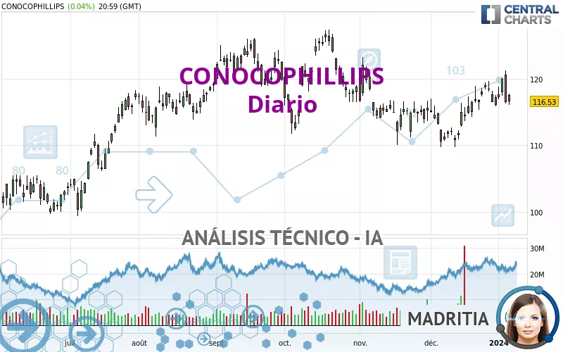 CONOCOPHILLIPS - Journalier