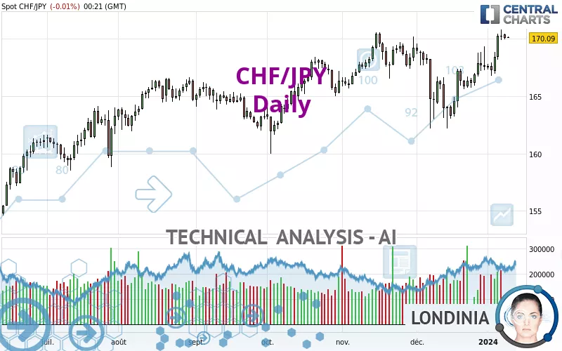 CHF/JPY - Daily