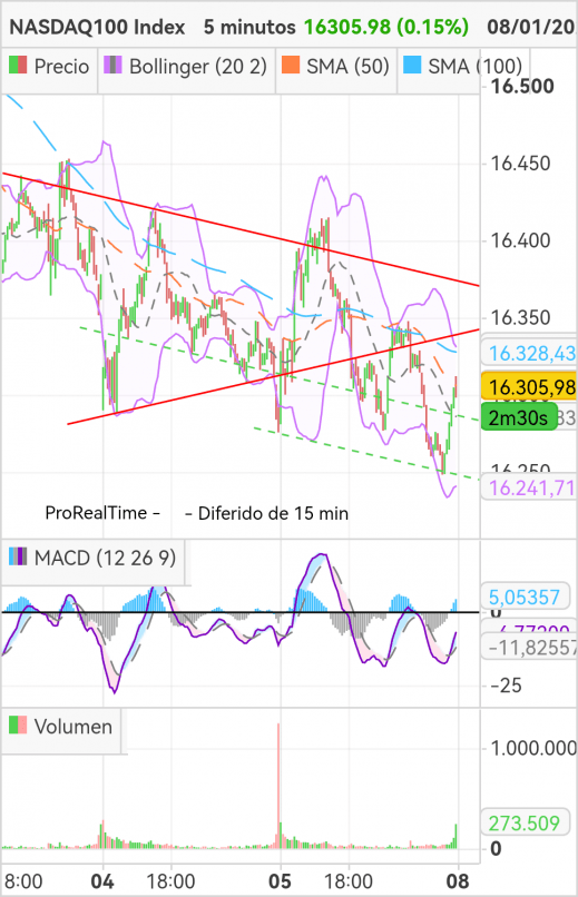 NASDAQ100 INDEX - 5 min.