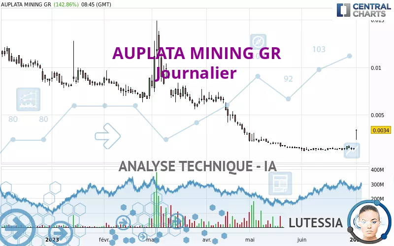 AUPLATA MINING GR - Täglich