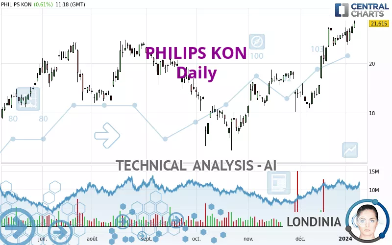 PHILIPS KON - Daily