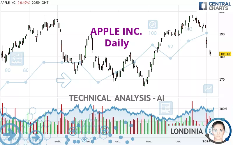 APPLE INC. - Daily