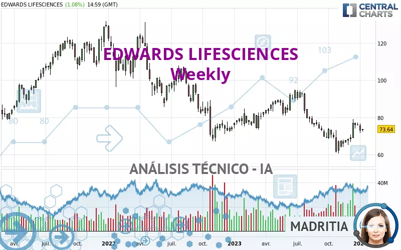 EDWARDS LIFESCIENCES - Semanal