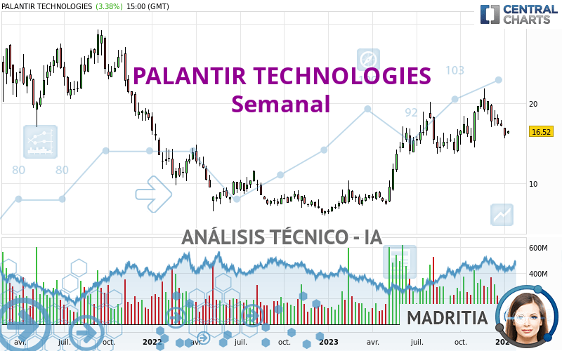 PALANTIR TECHNOLOGIES - Wöchentlich