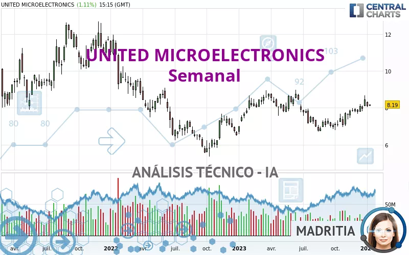 UNITED MICROELECTRONICS - Weekly