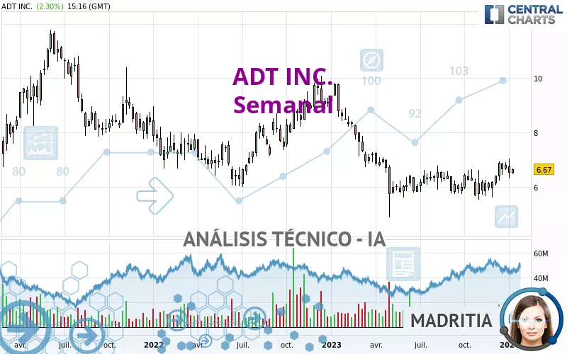 ADT INC. - Settimanale