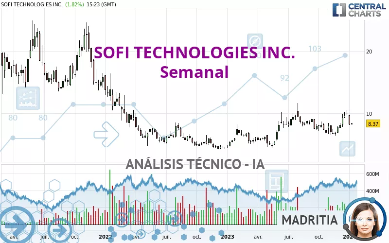 SOFI TECHNOLOGIES INC. - Semanal