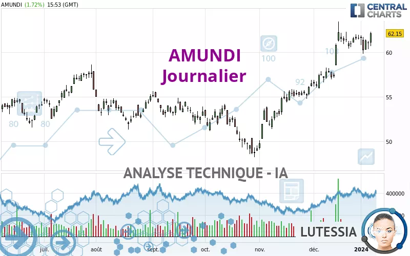 AMUNDI - Journalier