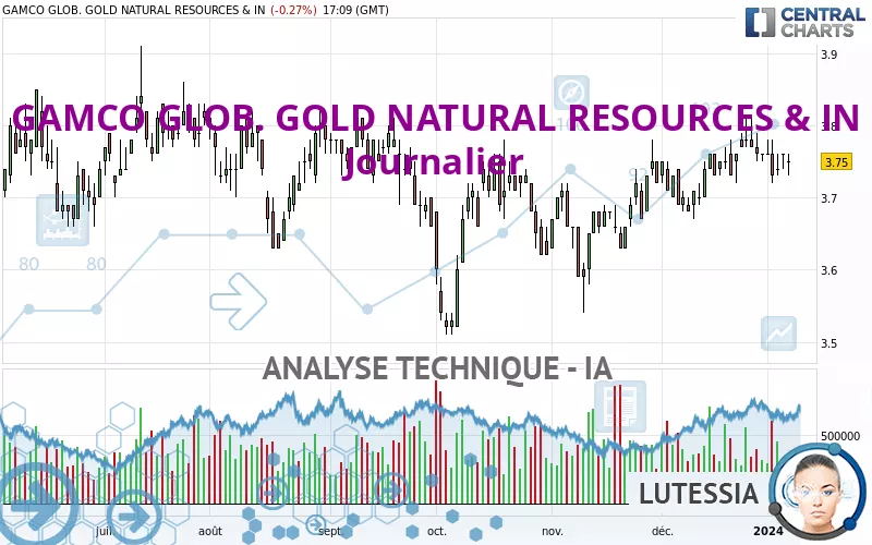 GAMCO GLOB. GOLD NATURAL RESOURCES &amp; IN - Journalier