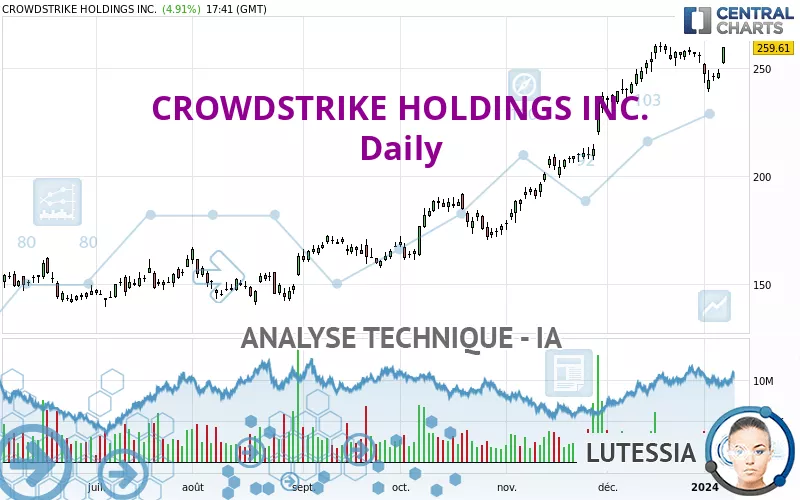 CROWDSTRIKE HOLDINGS INC. - Giornaliero