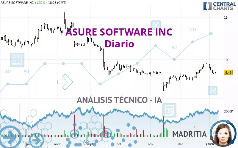 ASURE SOFTWARE INC - Daily