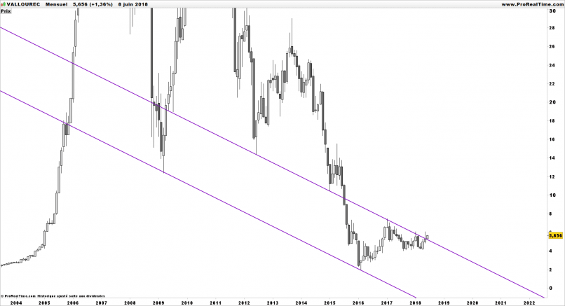 VALLOUREC - Monthly