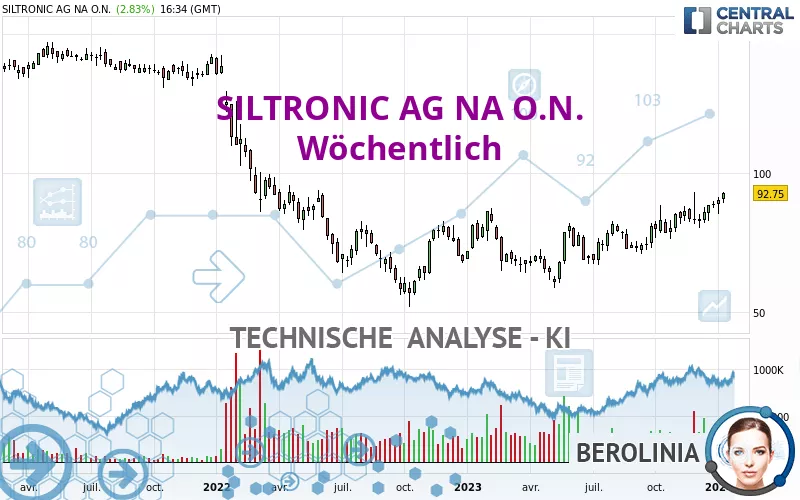 SILTRONIC AG NA O.N. - Weekly