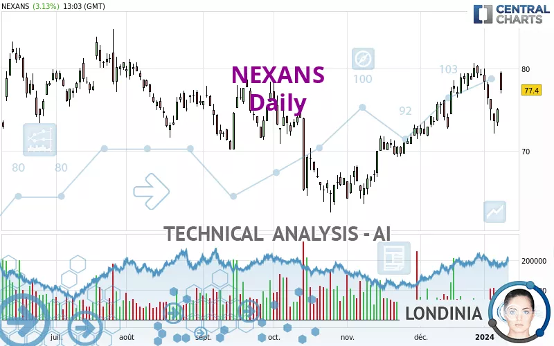 NEXANS - Daily