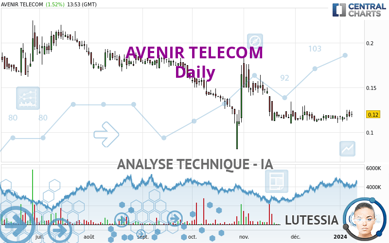 AVENIR TELECOM - Daily