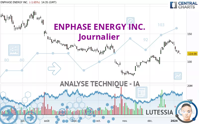 ENPHASE ENERGY INC. - Daily