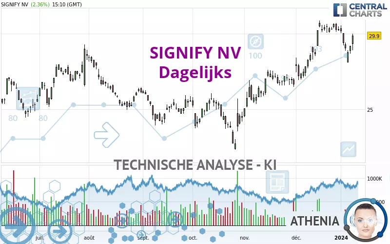 SIGNIFY NV - Dagelijks