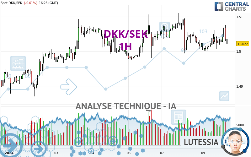 DKK/SEK - 1H