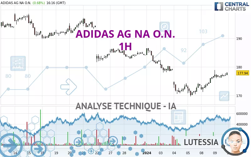 ADIDAS AG NA O.N. - 1 Std.