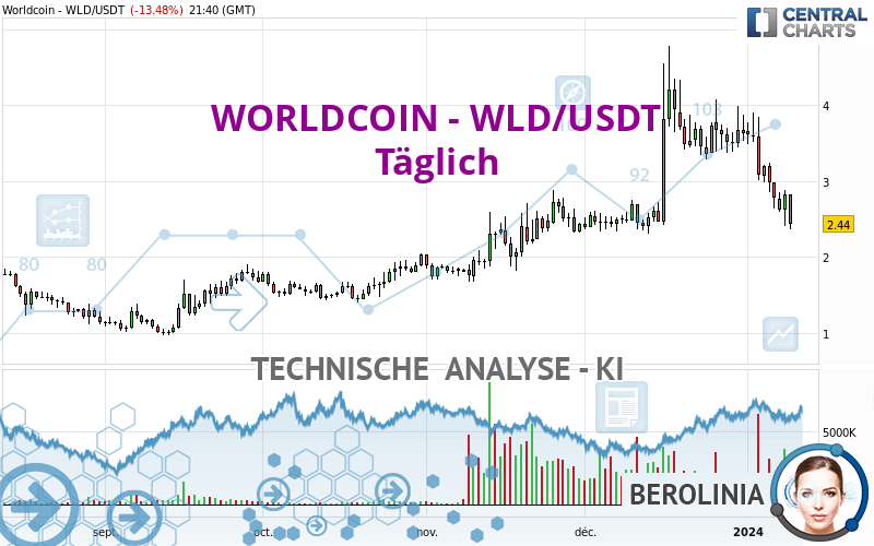 WORLDCOIN - WLD/USDT - Täglich