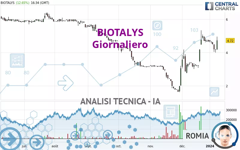 BIOTALYS - Giornaliero