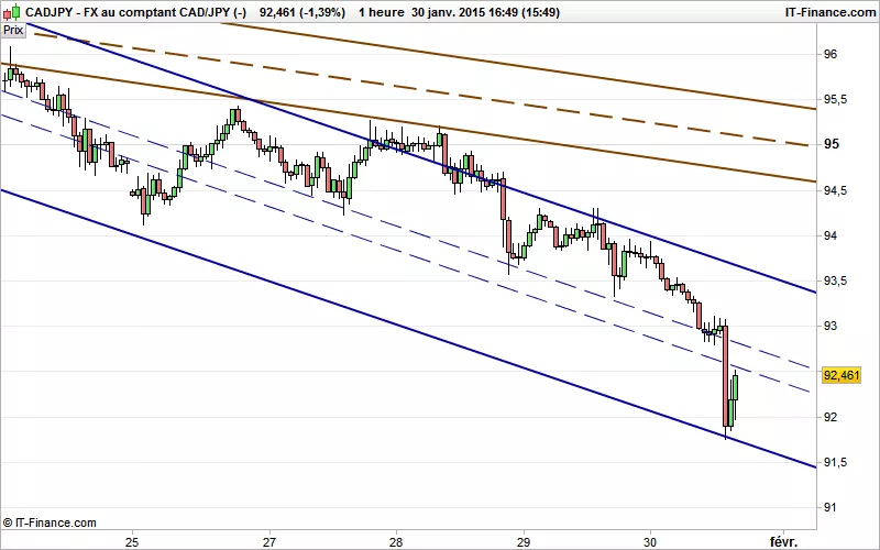 CAD/JPY - 1 Std.