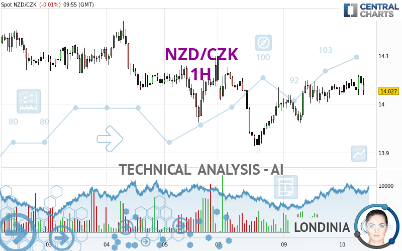 NZD/CZK - 1H