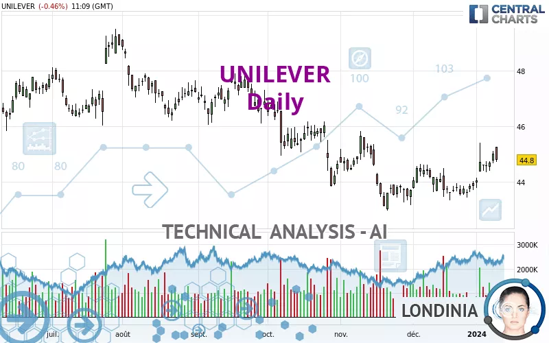 UNILEVER - Daily