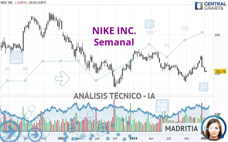 NIKE INC. - Wekelijks