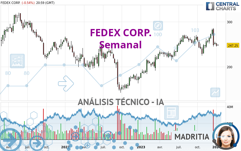 FEDEX CORP. - Semanal