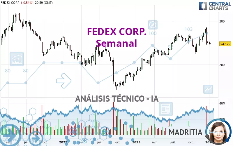 FEDEX CORP. - Wöchentlich