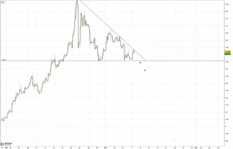 USD/TRY - 4H