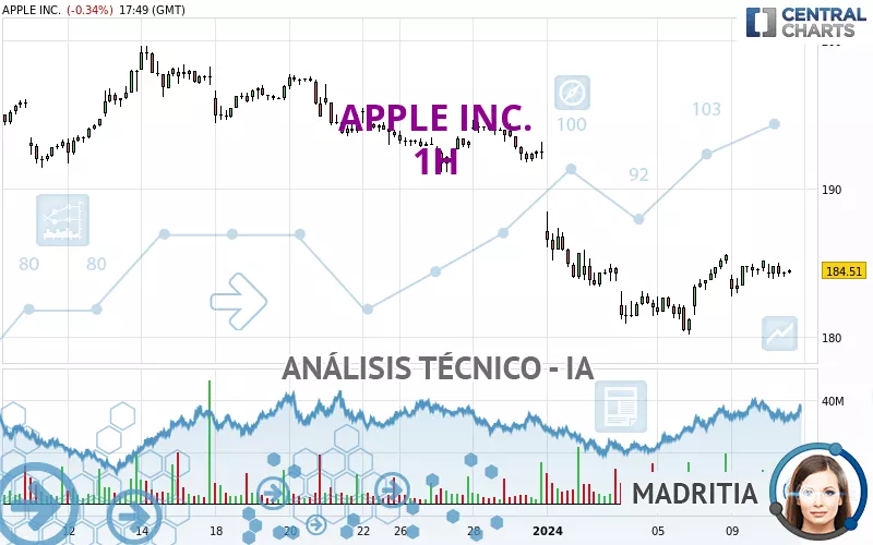 APPLE INC. - 1 uur