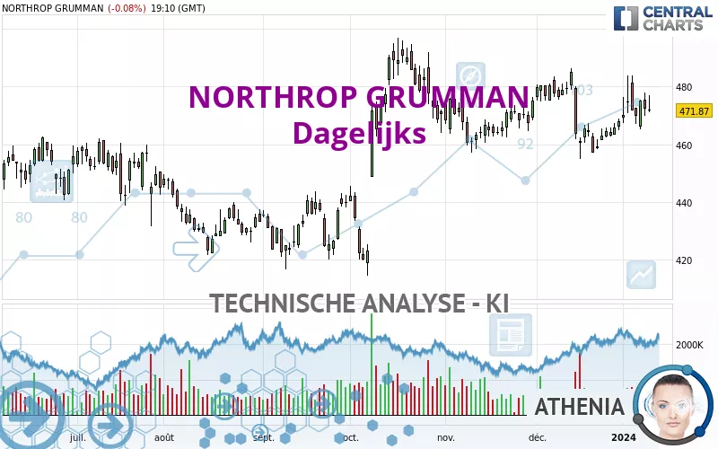 NORTHROP GRUMMAN - Dagelijks