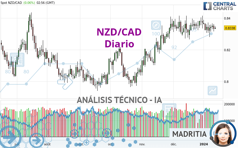 NZD/CAD - Daily