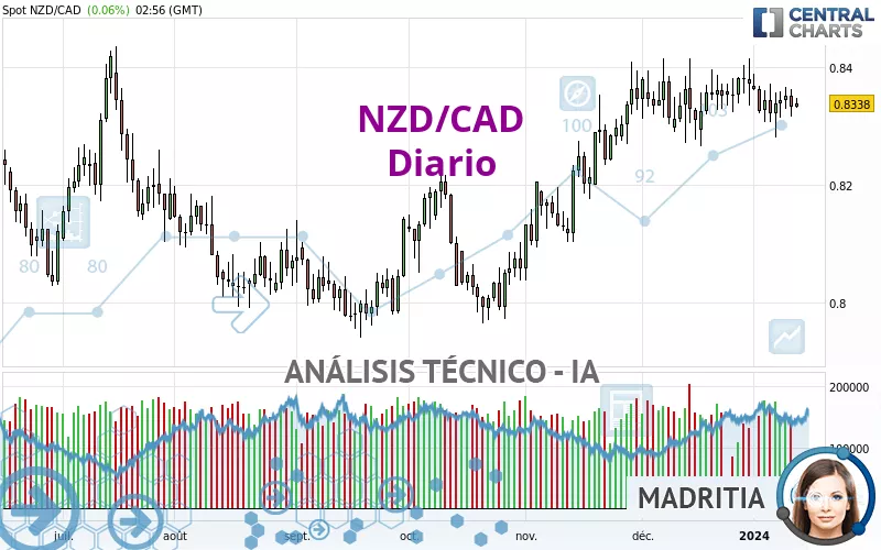 NZD/CAD - Diario