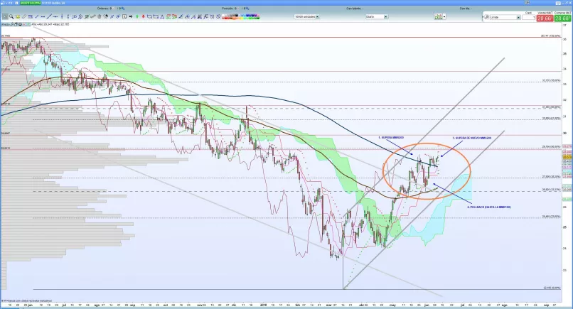 INDITEX - Diario