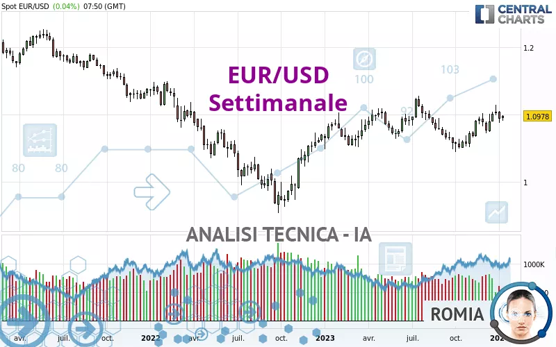 EUR/USD - Hebdomadaire